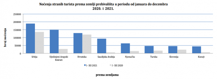 tourism in bosnia statistics